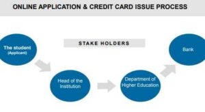 Student Credit Card Application Process